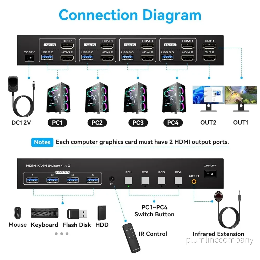 NÖRDIC KVM 4x2 HDMI 2.1 Switch 4PC till Dual Monitor HDMI 8K60Hz med 1x3.5mm och 4xUSB-A - Bild 2
