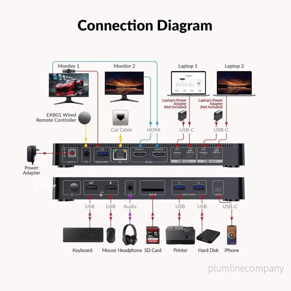 AV Access KD-E20 USB-C KVM Dockningsstation för 2 Laptops, Dual 4K-skärm, 11-i-1 med 100W PD, 1Gbps LAN & EDID-emulering - Bild 2