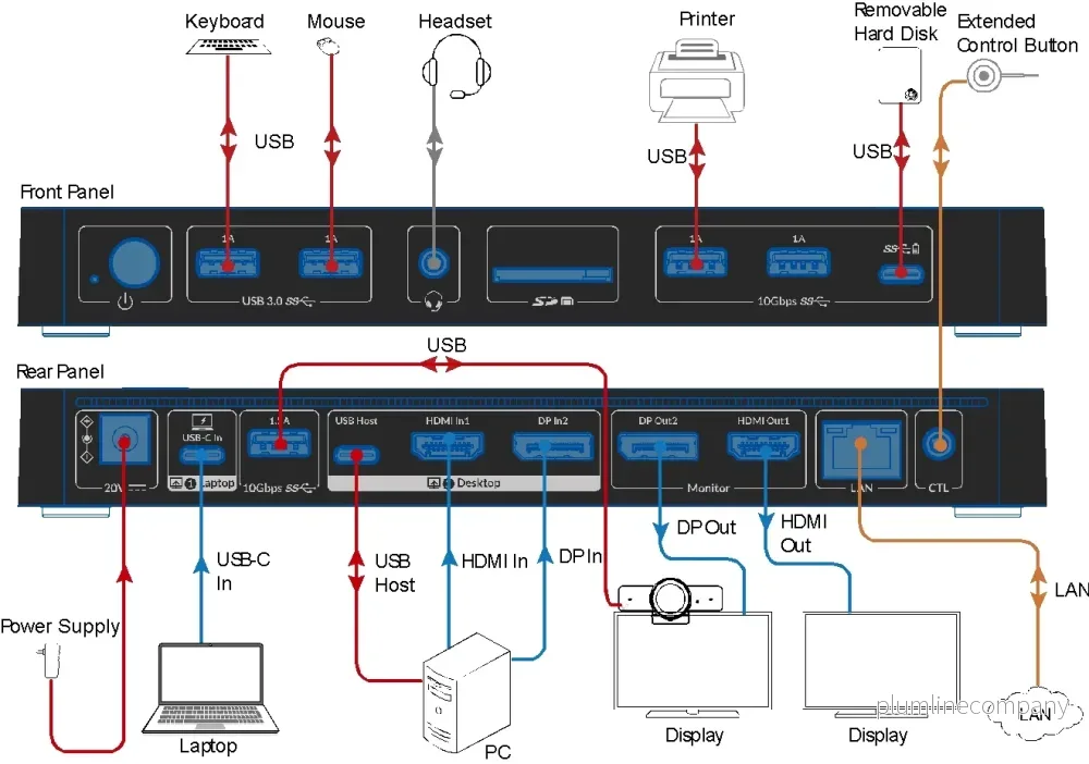 AV Access iDock B10 USB-C KVM-Switch Dockningsstation 2 till 2 för 1 Bärbar & 1 Stationär, 8K@60Hz Dubbla Skärmar, 100W Laddning, USB 3.2, 1G Ethernet - Bild 3