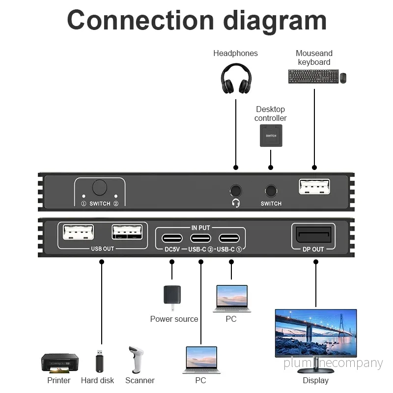 NÖRDIC USB-C KVM-switch 2 till 1 DP 8K60Hz 4K144Hz 3xUSB 1x3.5mm - Bild 2