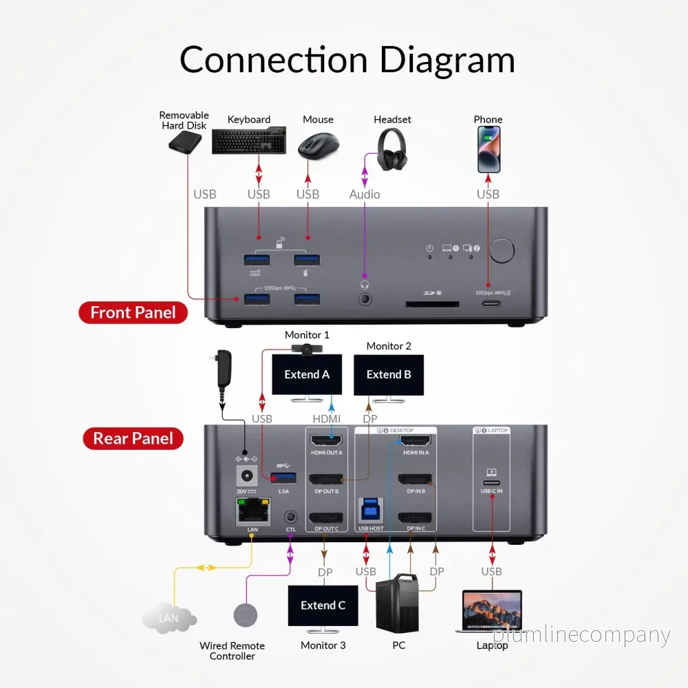 AV Access iDock B23 8K KVM-switch dockningsstation 2 till 3, stationär + bärbar dator till tre skärmar, (100W PD), 12-i-1, 8K@60Hz/4K@165Hz/1440P@240Hz - Bild 2