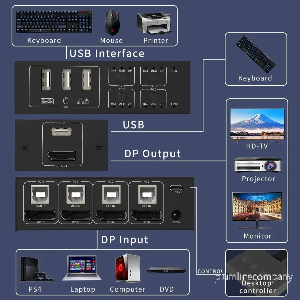 NÖRDIC KVM Switch 4 PC till 1 DisplayPort 1.2 4K 60Hz och 4x USB HDCP 2.2 - Bild 2