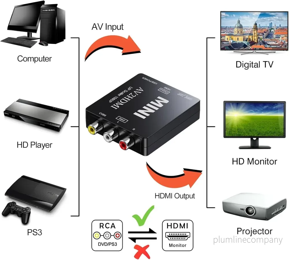 NÖRDIC Kompositvideo AV till HDMI adapter 3XRCA AV och CVBS omvandlare 1080p i 60Hz PAL och NTSC - Bild 2