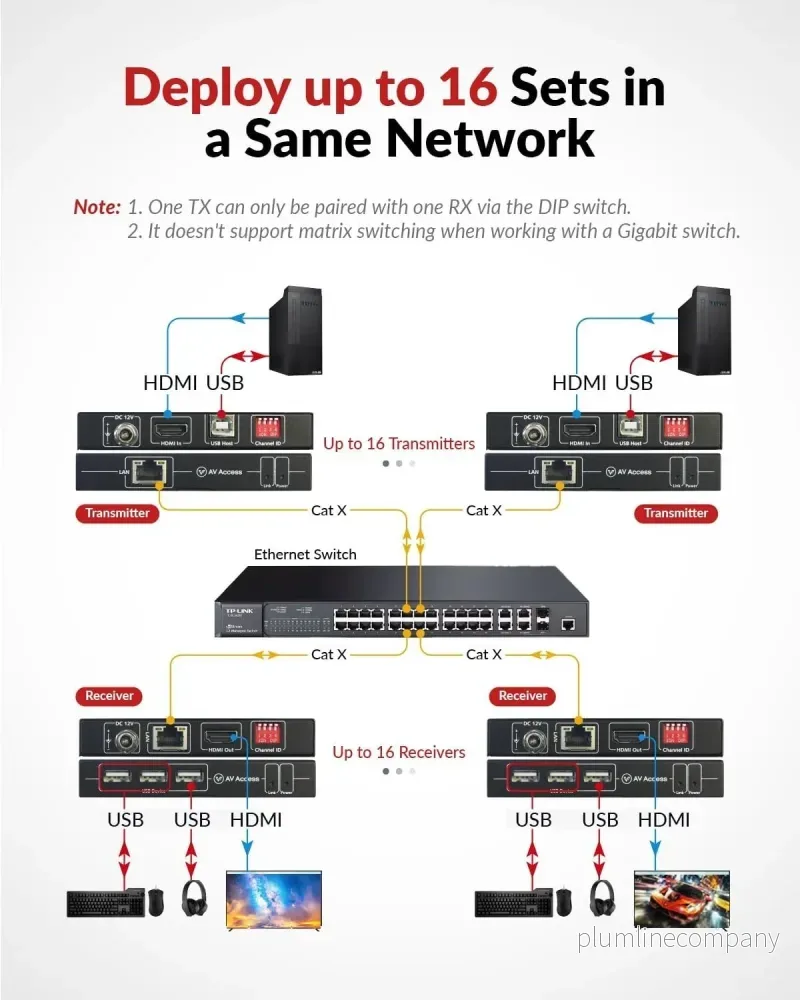 AV Access 4KIP100-KVM 4K KVM-extender över TCP/IP Ethernet upp till 120 m, UHD 4K @ 30Hz 1080P@120Hz, 16 st DIP-brytare, EDID-funktion - Bild 3