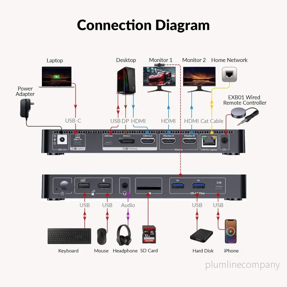 AV Access iDock P10 Dockningsstation och KVM-switch 2 till 2, Dual Monitor för Laptop & Desktop, 65W laddning för laptop, Ethernet, EDID, 4K@60Hz, 4xUSB-A, 1xUSB-C, Ljud, SD - Bild 2