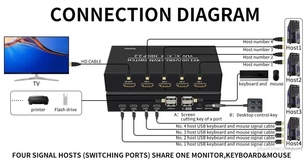 NÖRDIC KVM Switch 4 PC till 1 HDMI 4K 60Hz och 4xUSB HDCP 2.2 - Bild 2