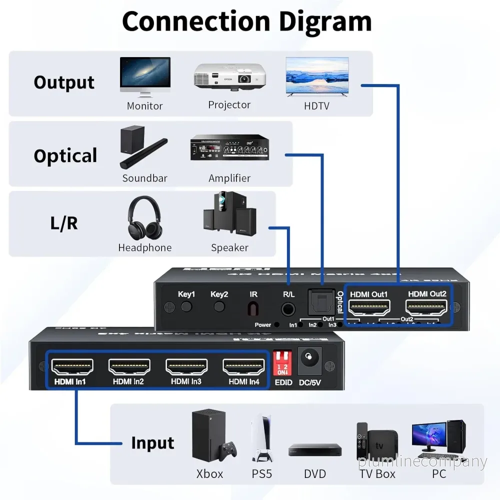 NÖRDIC HDMI 4K 60Hz Matrix-switch 4x2 3D Video Toslink Stereo EDID - Bild 3